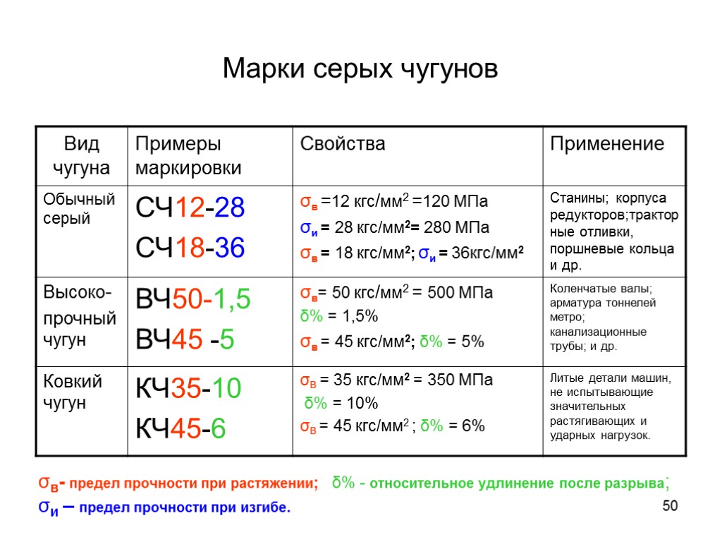 50 Марки серых чугунов σв- предел прочности при растяжении; δ% - относительное удлинение после